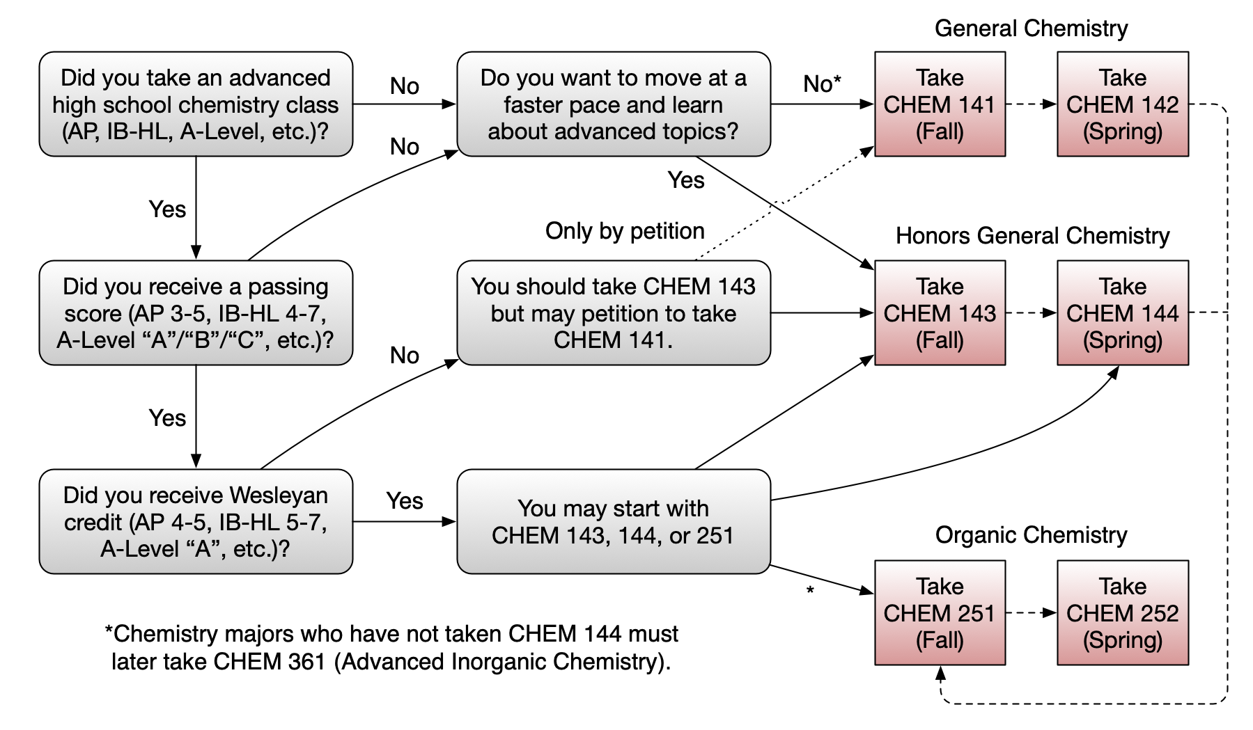 Flow chart for which course to begin with as a first year student based on AP, IB-HL, or A-Level courses taken previously